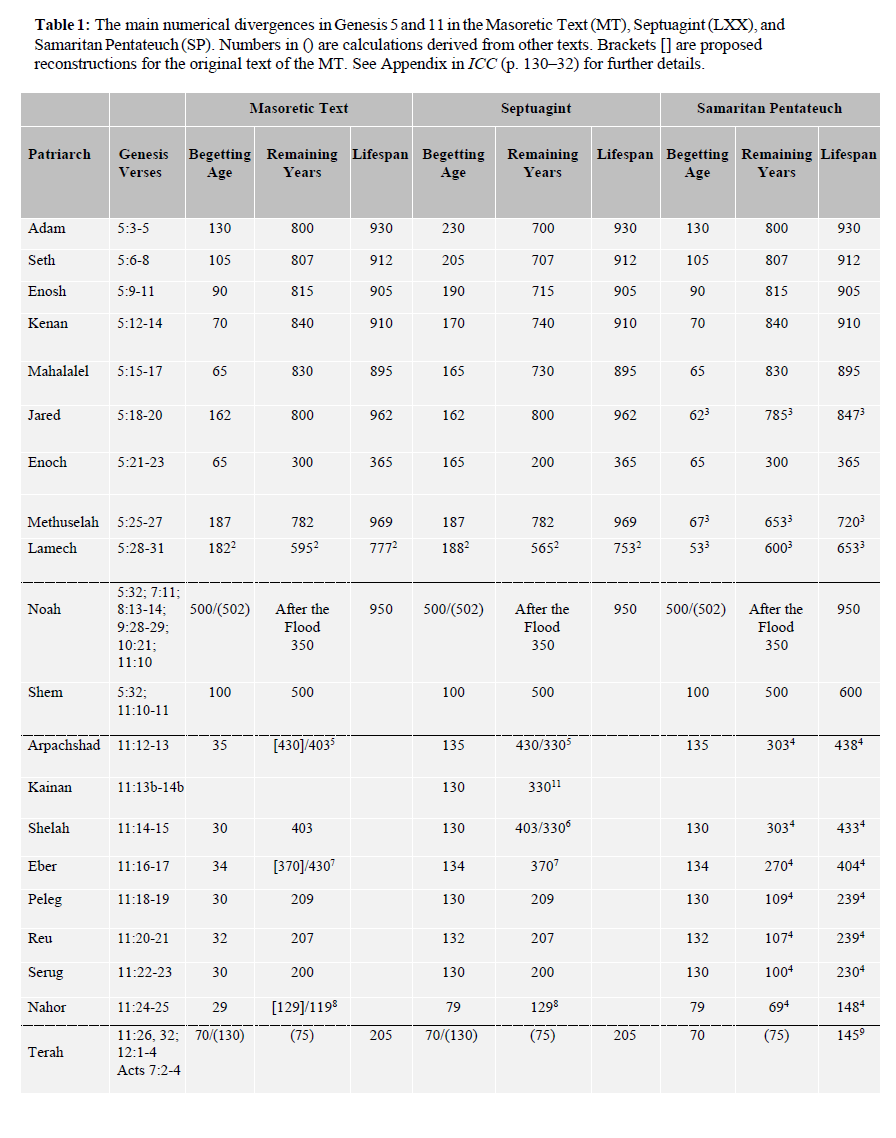 Genesis 5 and 11 Table Cosner and Carter Response Article From ICC 2019