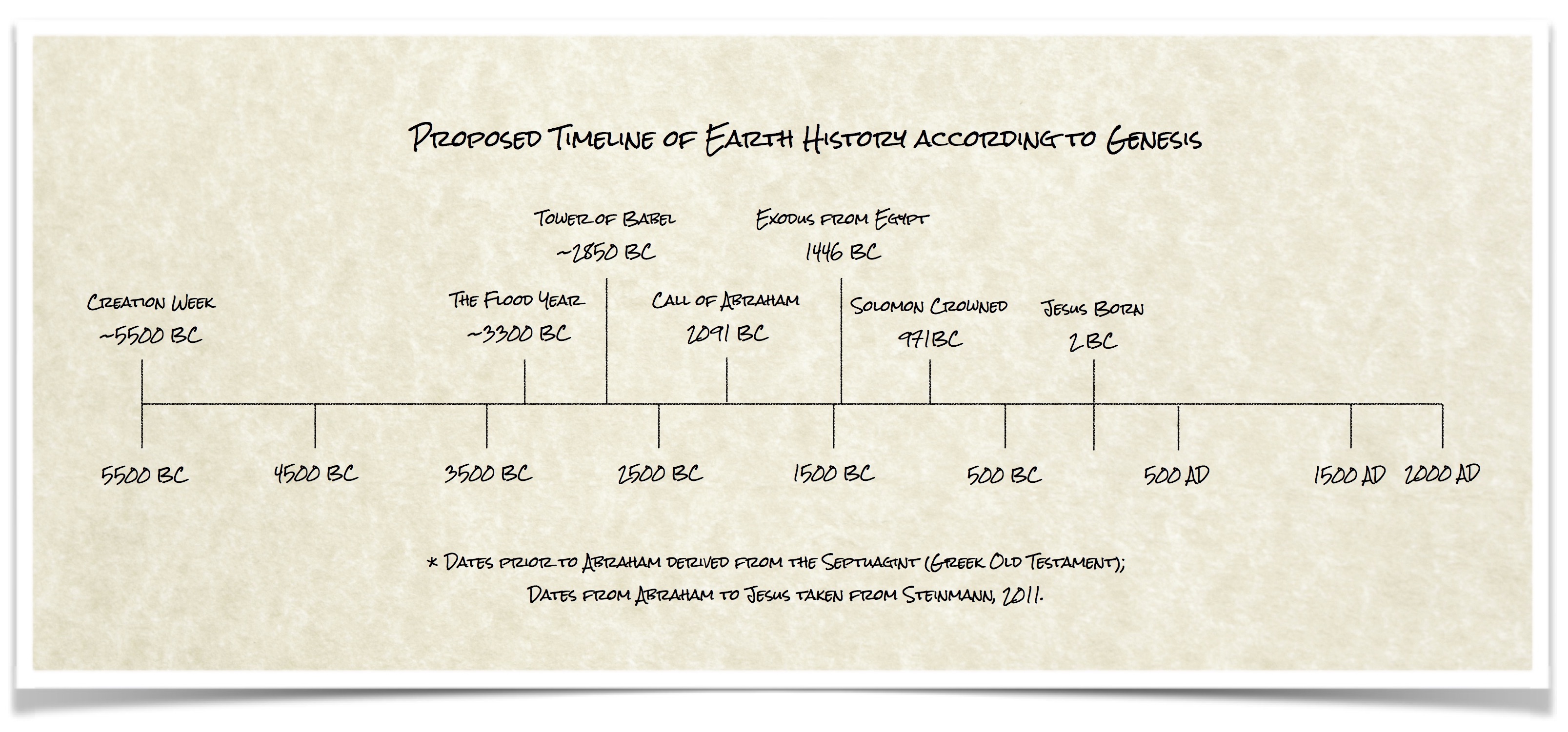 Proposed Genesis Timeline
