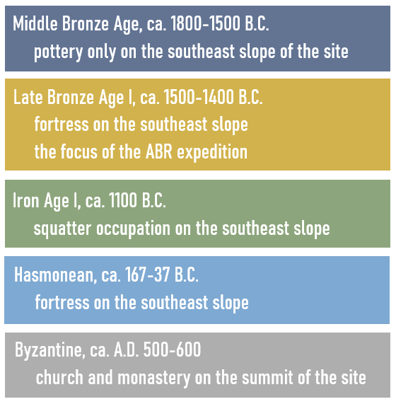 timeperiod chart B