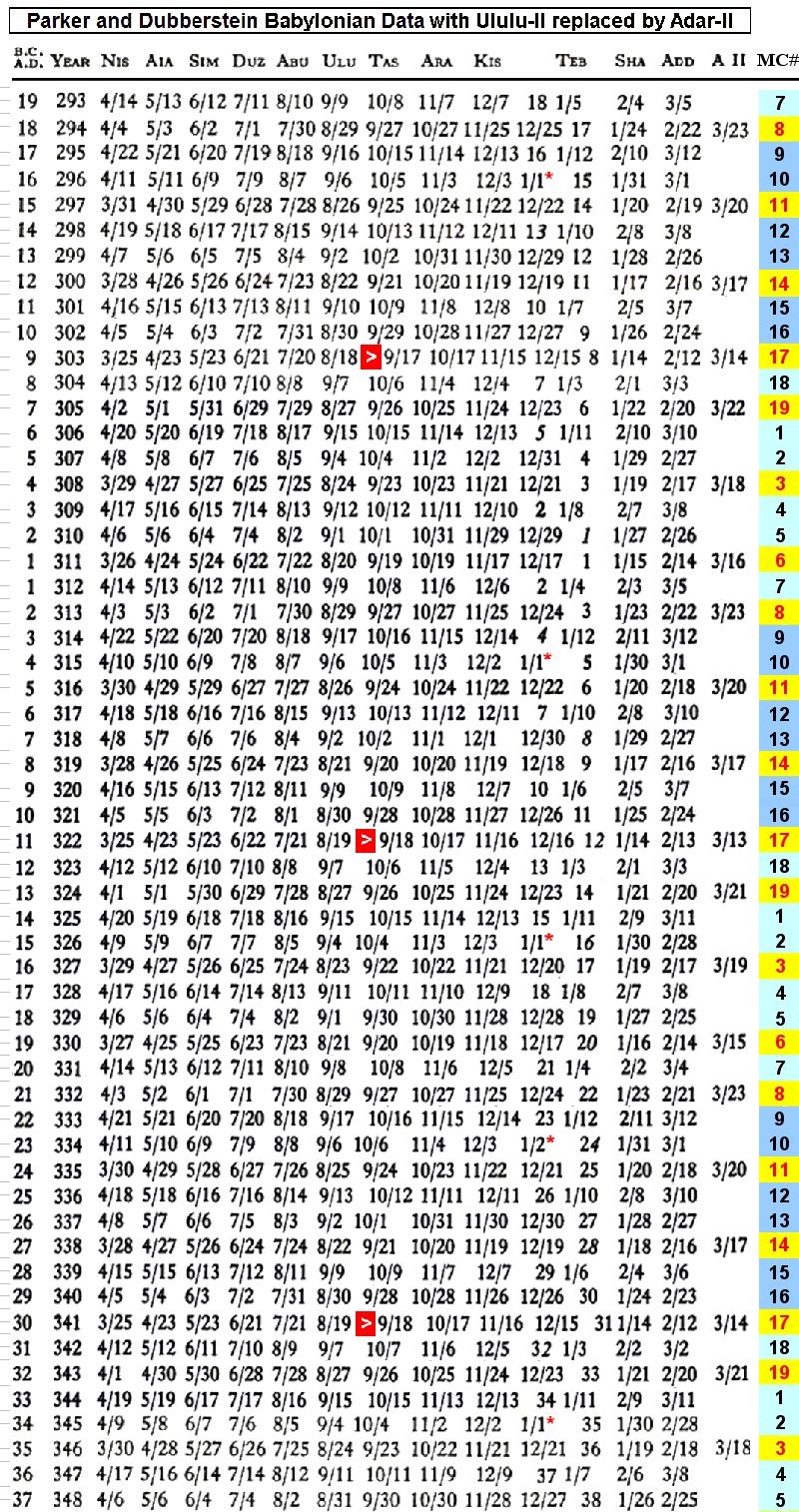 DANIEL9 Babylonian 19 yr cycle Ululu II removed