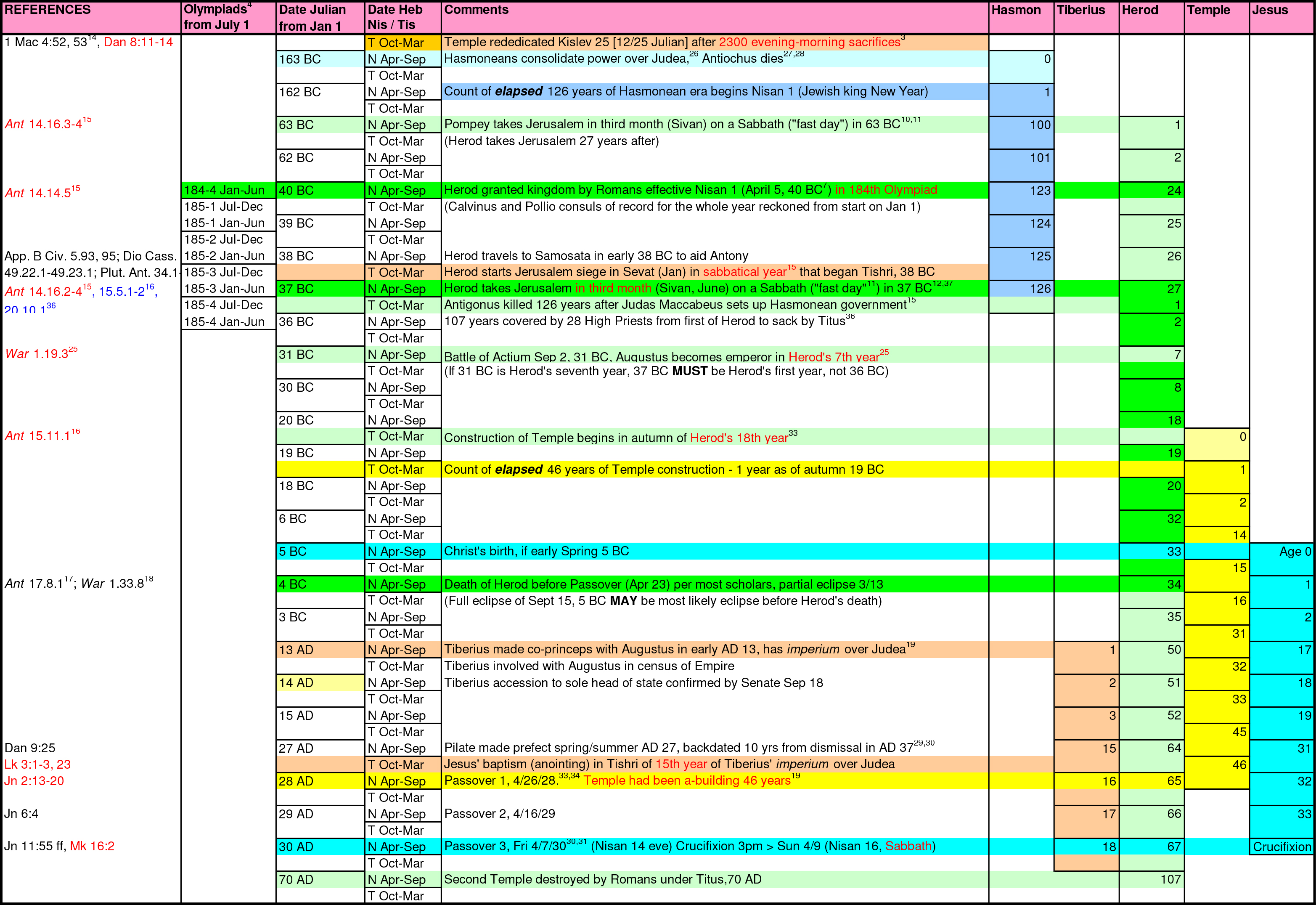 DANIEL9 HerodTimelineChart 180629