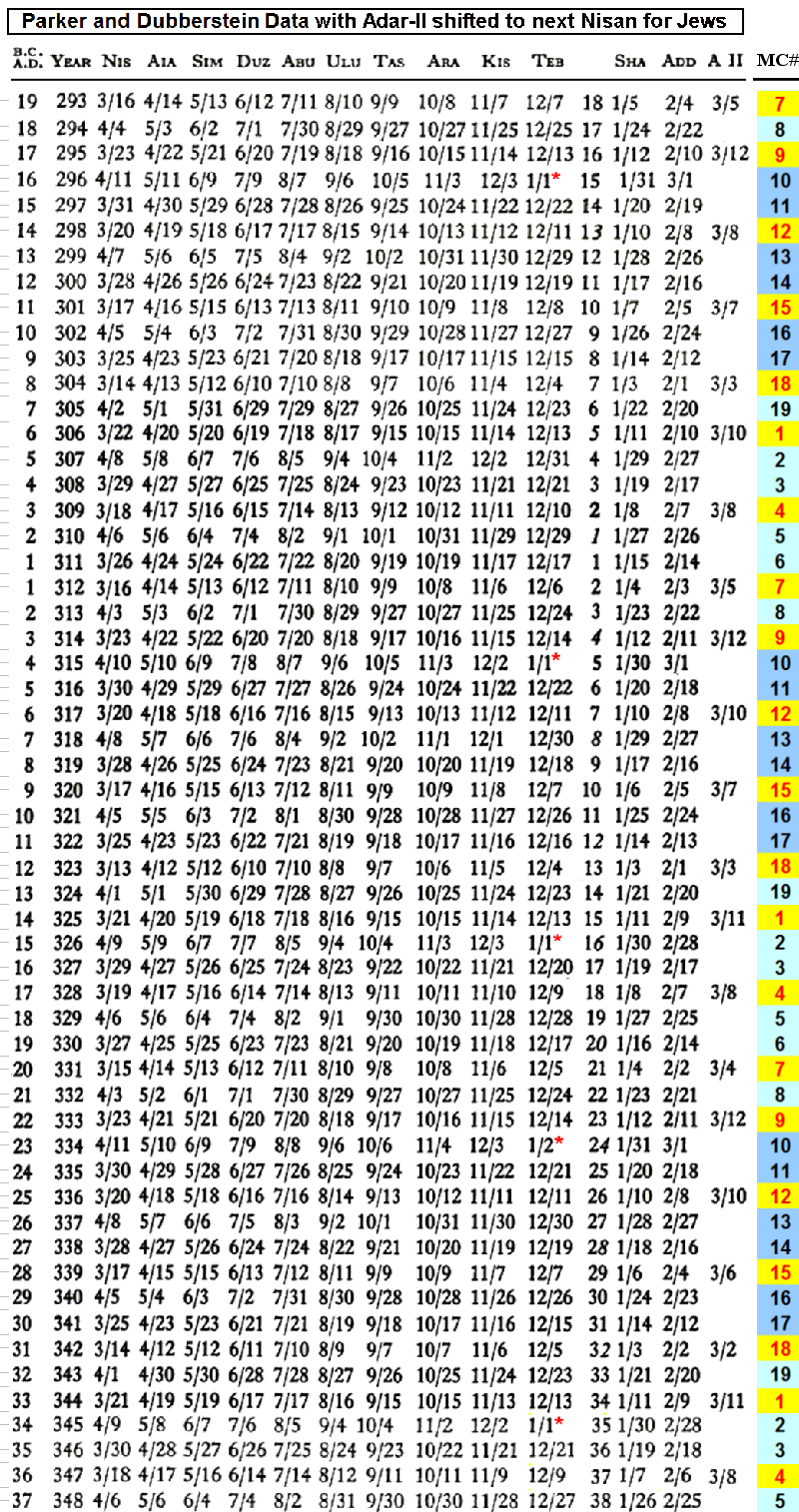 DANIEL9 Jewish 19 yr cycle with Adar II shifted to Nisan