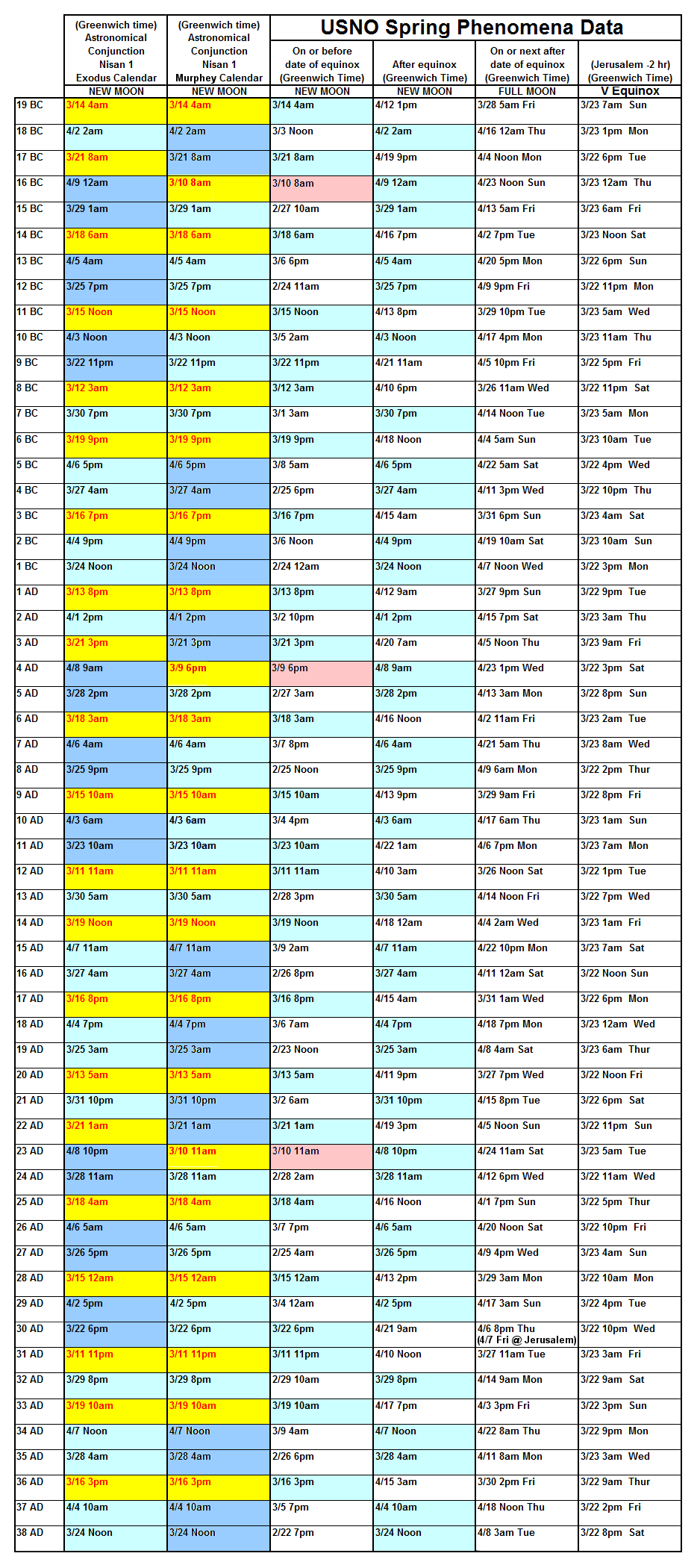 DANIEL9 Lunations consistent with Karaite and Murphey data