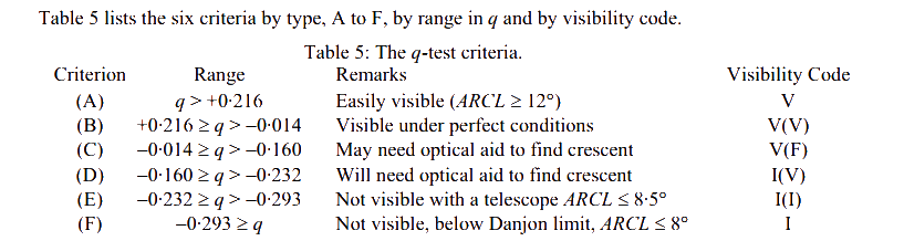 DANIEL9 Yallop Table 5