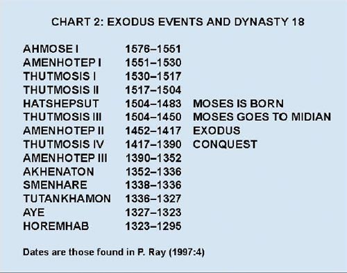 chart2 exodus events and dynasty 18